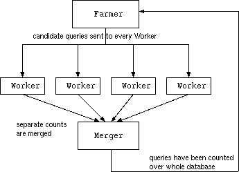 picture of how Farmer, Worker and Merger interact