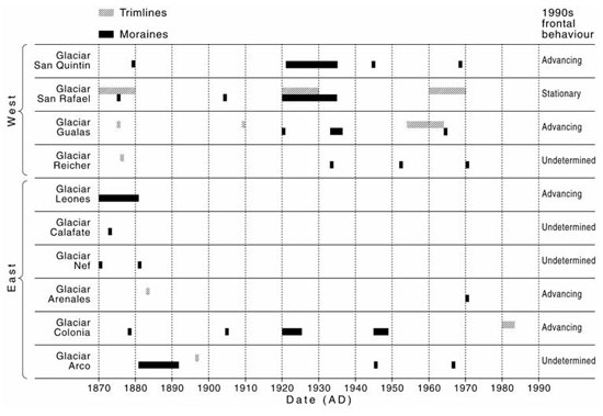 Late Holocene and recent fluctuation history of ten outlet glaciers of the North Patagonian Icefield reconstructed using dendrochronology and lichenometry.