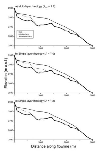 Results of the modelled retreat scenario for Tsanfleuron Glacier comparing a standard (homogeneous) model with a layered model. A refers to the tuned ice hardness parameter used. (From Hubbard and others, 2003, Annals of Glaciology)