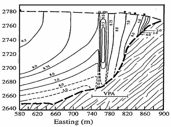 Annual velocity contours measured by repeat inclinometry at Haut Glacier d'Arolla illustrating the major disturbance created by the subglacial channel located at easting ~770. (From Harbor and others, 1997, Geology).