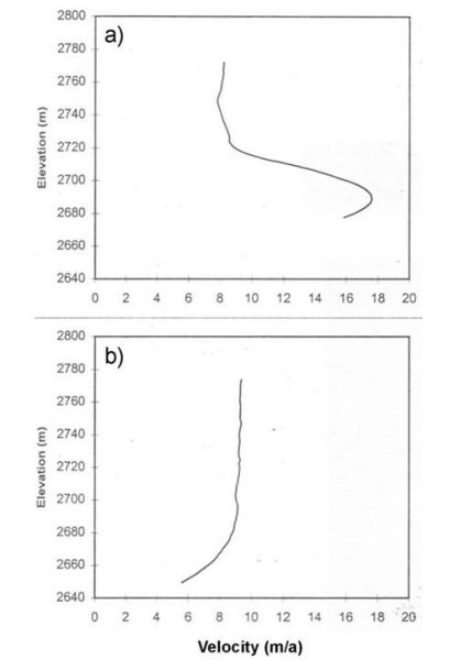 Typical vertical deformation profiles measured at Haut Glacier d'Arolla by repeat borehole inclinometry. In this case (a) is located above the subglacial channel (the slippery zone) and (b) is located above the distributed drainage system away from the channel (After Willis and others, 2003, Geology)