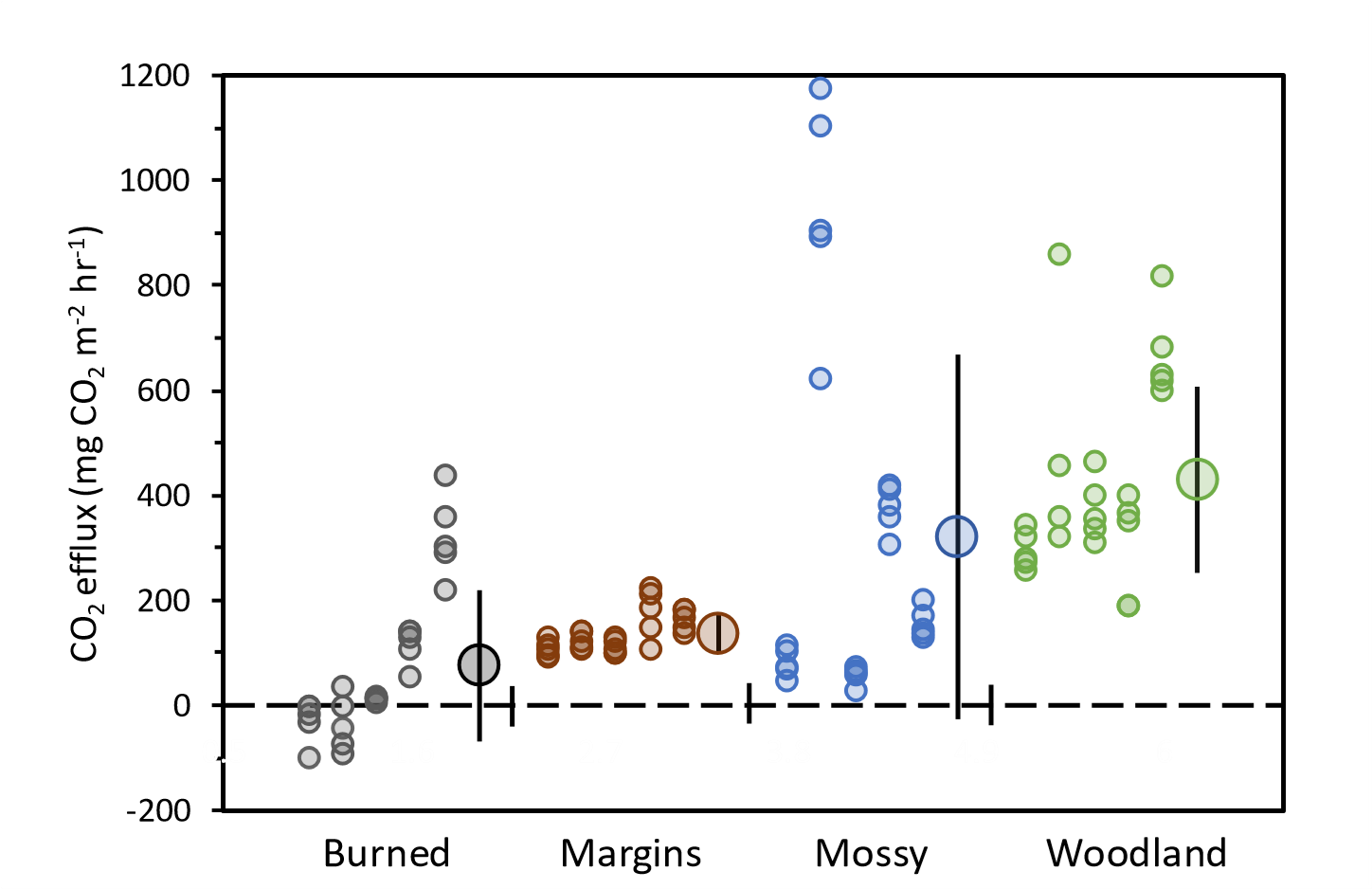 CO2 efflux differences between sites - burned has the lowest efflux and woodland has the highest