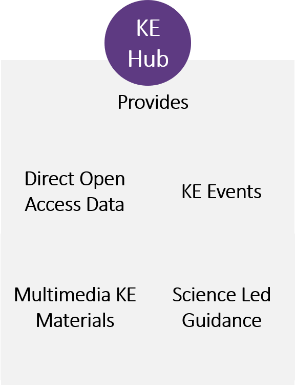 KE Hub provides direct open access data, KE events, multimedia KE materials, science led guidance