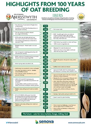 Oat Breeding Timeline