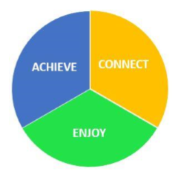 Piechart containing equal segments for Achieve, Connect and Enjoy