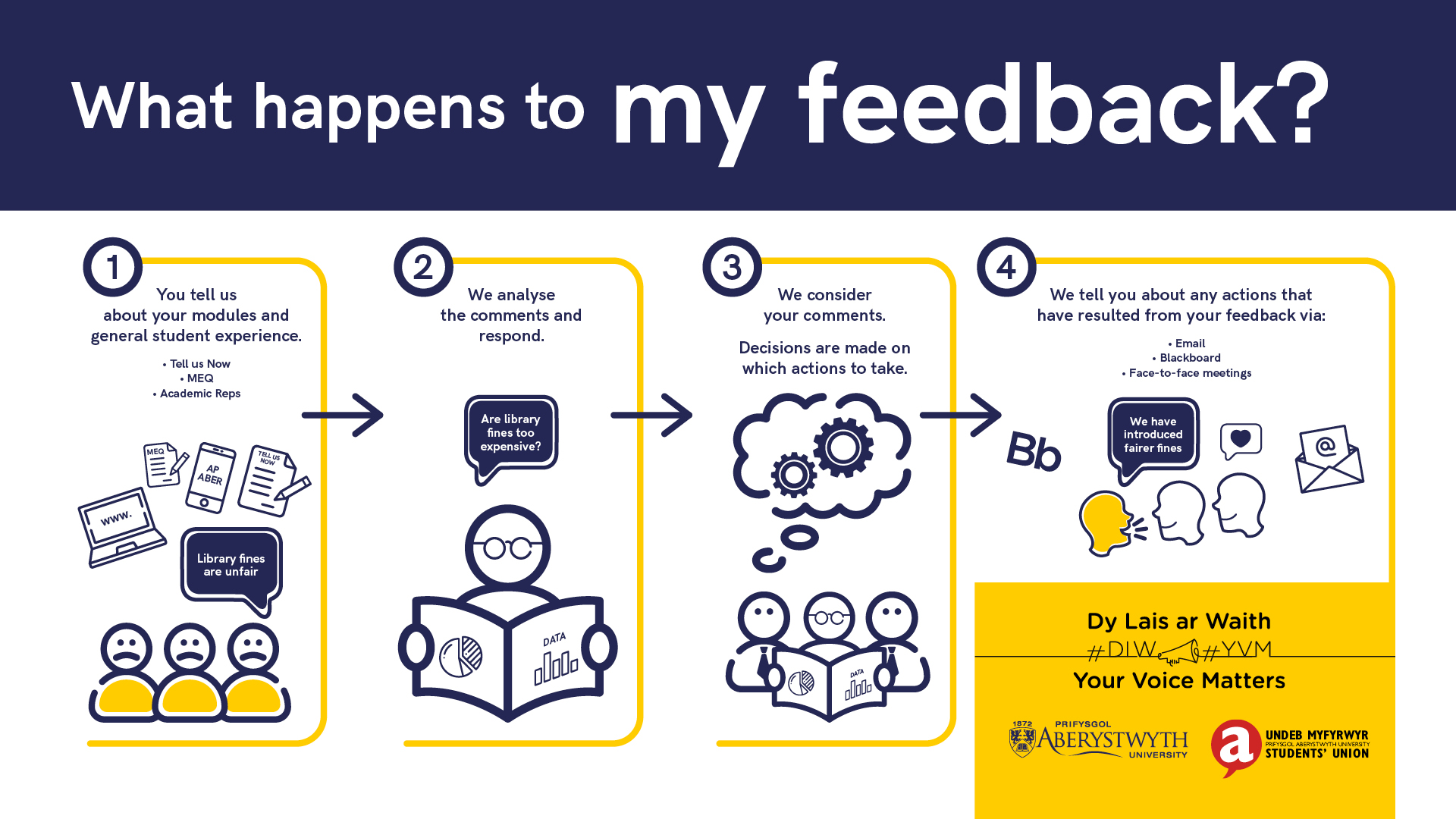 infographic what happens to my feedback